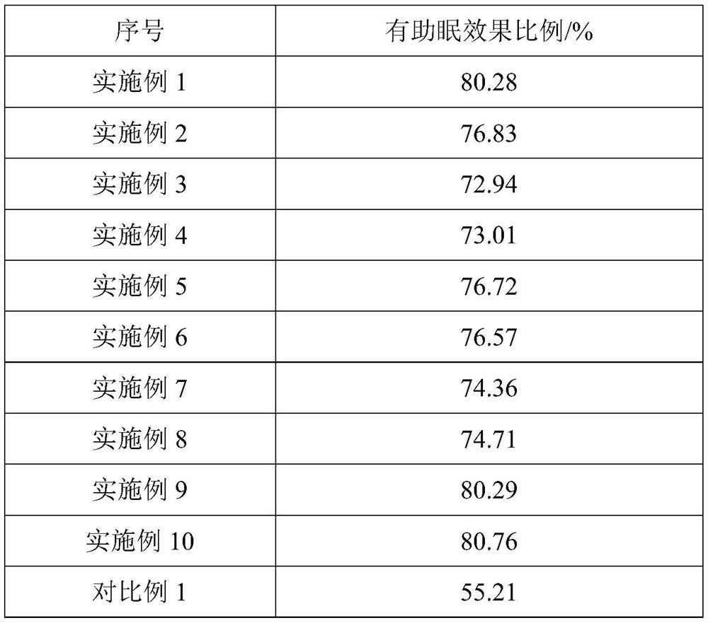 Perfume composition capable of soothing nerves and helping sleep as well as preparation method and application of perfume composition