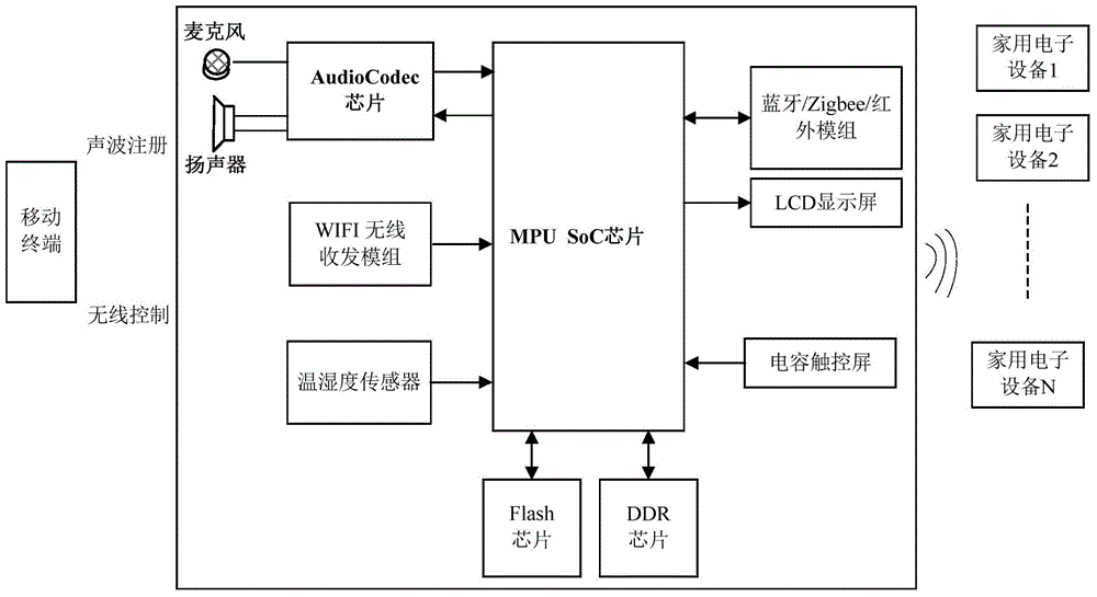 Intelligent home control system and access method