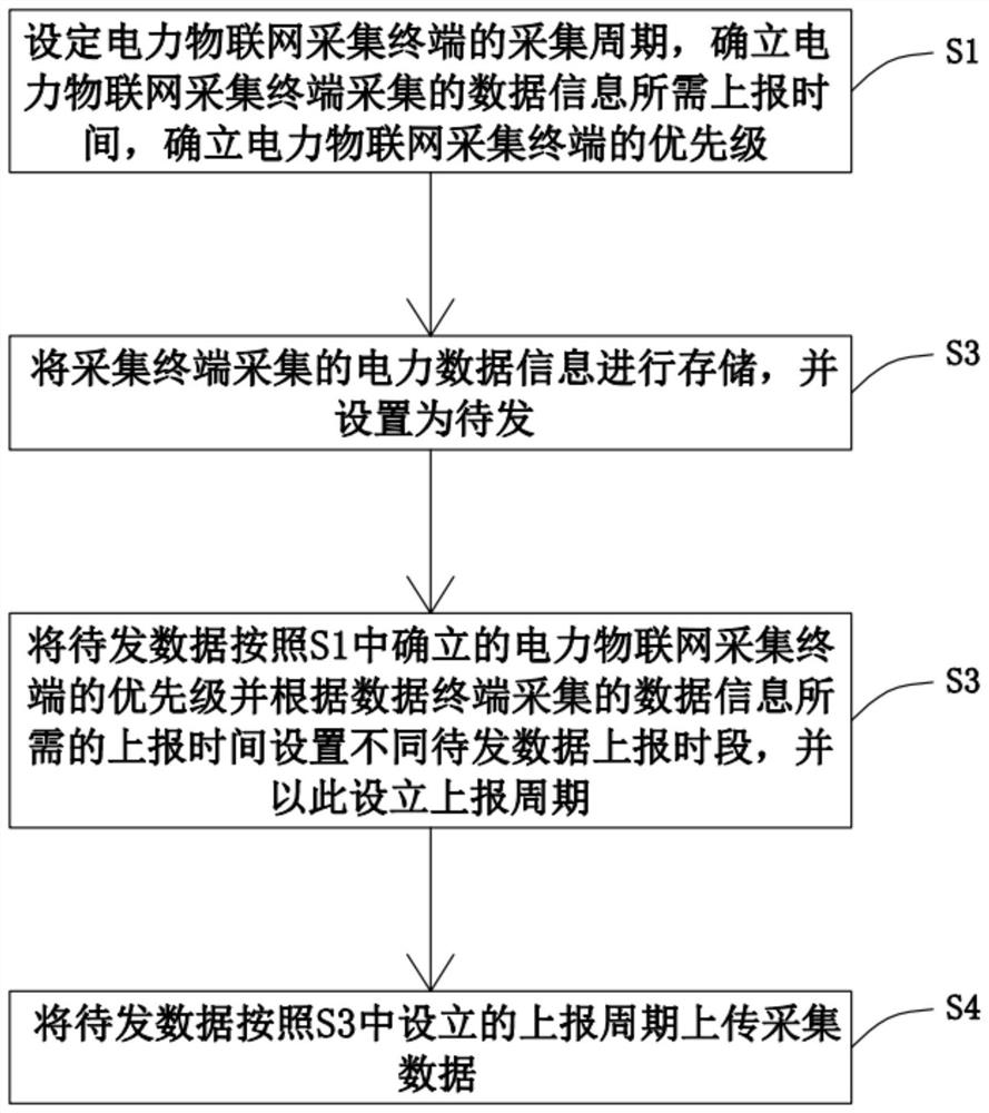 5G Internet of Things power acquisition terminal access control method