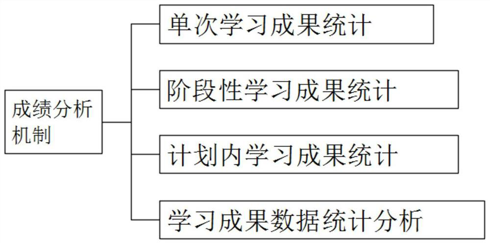 English language learning auxiliary system