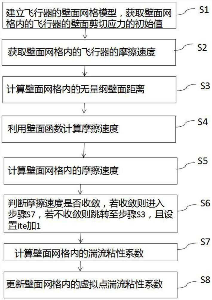 Coarse mesh-based rapid turbulence wall surface function aerodynamic force prediction method