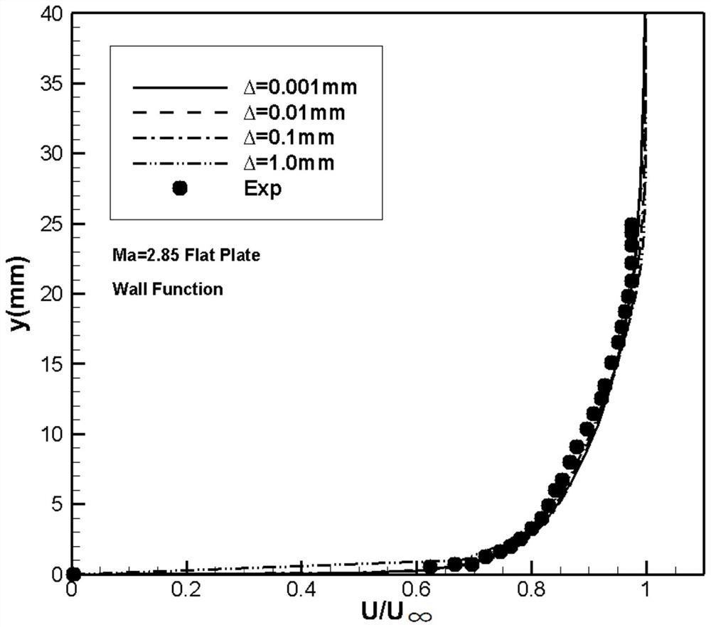 Coarse mesh-based rapid turbulence wall surface function aerodynamic force prediction method