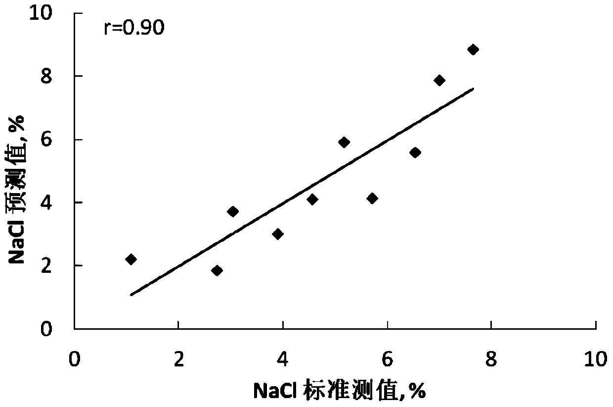 Method for rapidly measuring content of sodium chloride in salted meat