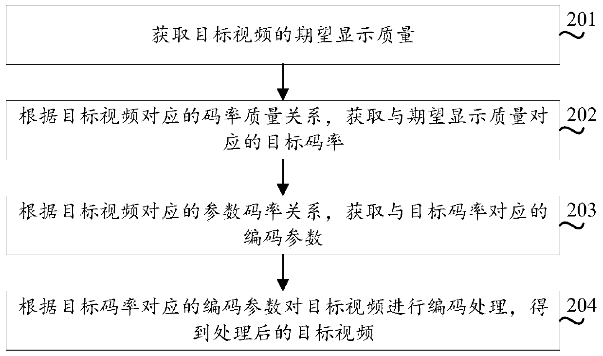 Video encoding method, device and equipment and storage medium