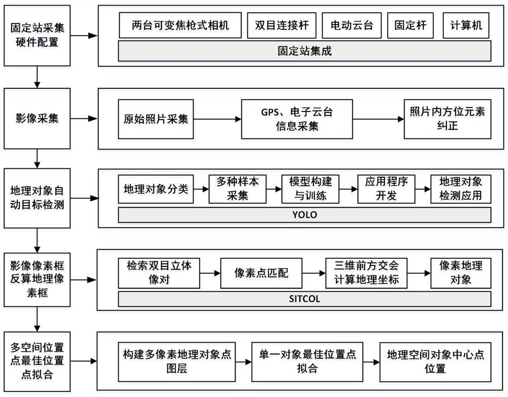 Automatic target detection and spatial positioning method for fixed stations based on yolo-sitcol