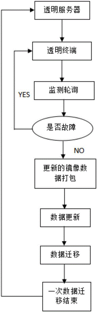 Terminal data migration method and system based on transparent computing