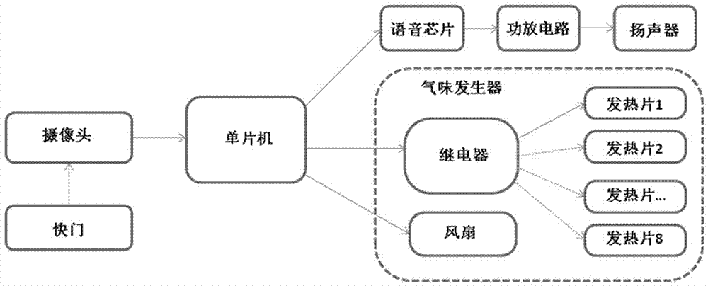 Odor-type color experience instrument and experience method