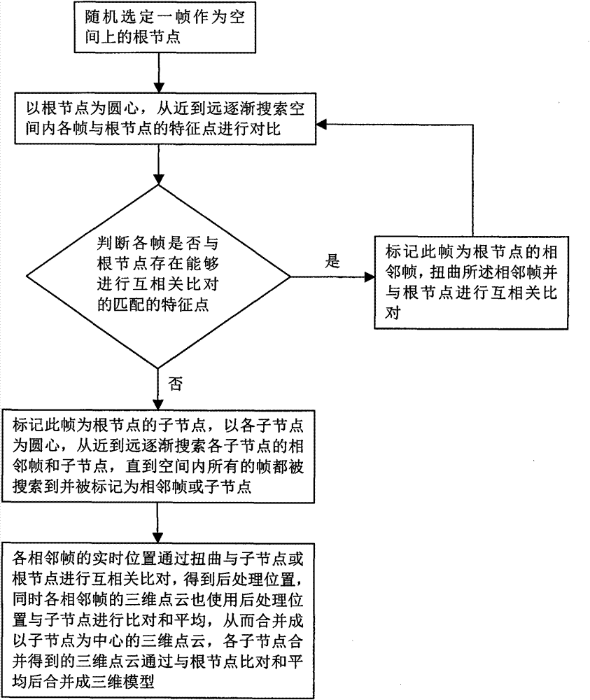 Three-dimensional imaging method