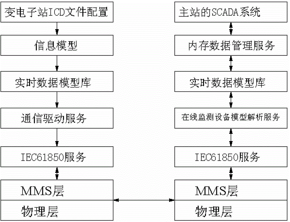 On-line monitoring communication method from substation to main station