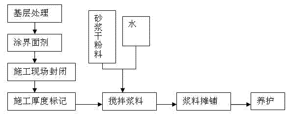 Circulating fluidized bed boiler ash cement-based self-leveling material