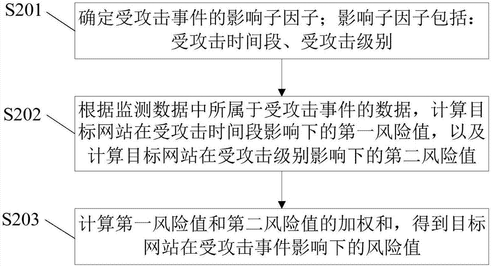 Website risk value evaluation method and device based on cloud protection and cloud monitoring system