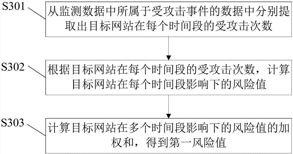 Website risk value evaluation method and device based on cloud protection and cloud monitoring system