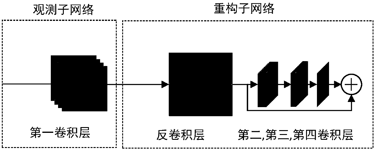 A compression sensing network based on full-image observation and a sensing loss reconstruction method