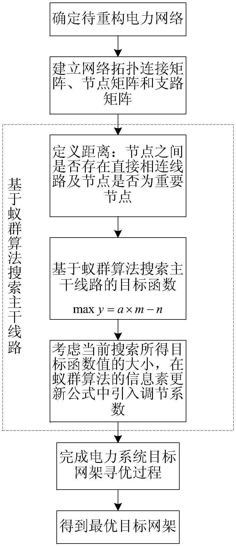 Ant colony algorithm-based dimension reduction type power system net rack reconstruction method