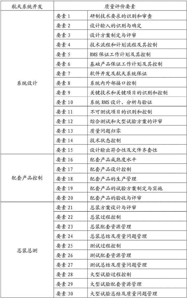 Quality quantitative evaluation method for large-scale complex aerospace system