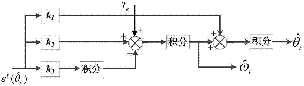 Square wave injected method for estimating rotor position, after time delay compensation, of permanent magnet synchronous motor (PMSM)