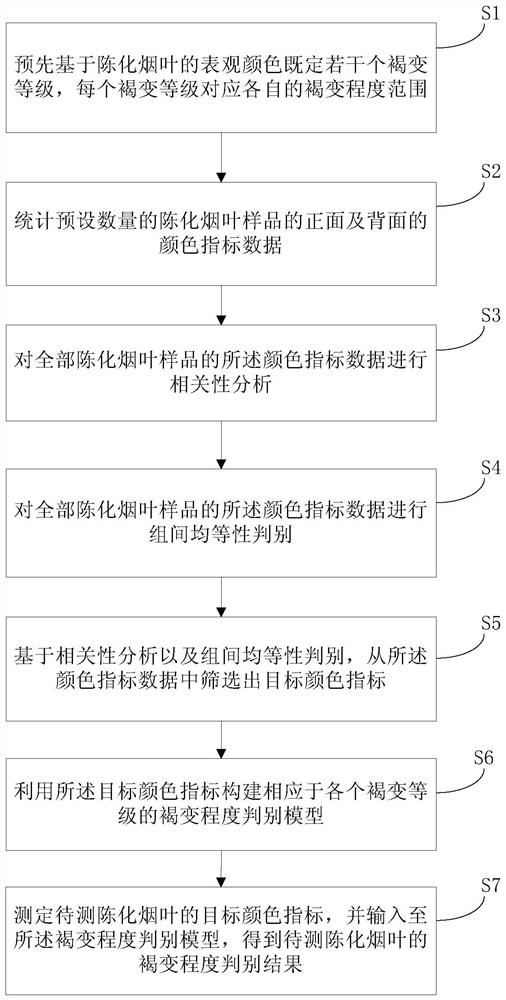 Method for judging browning degree of aged tobacco leaves