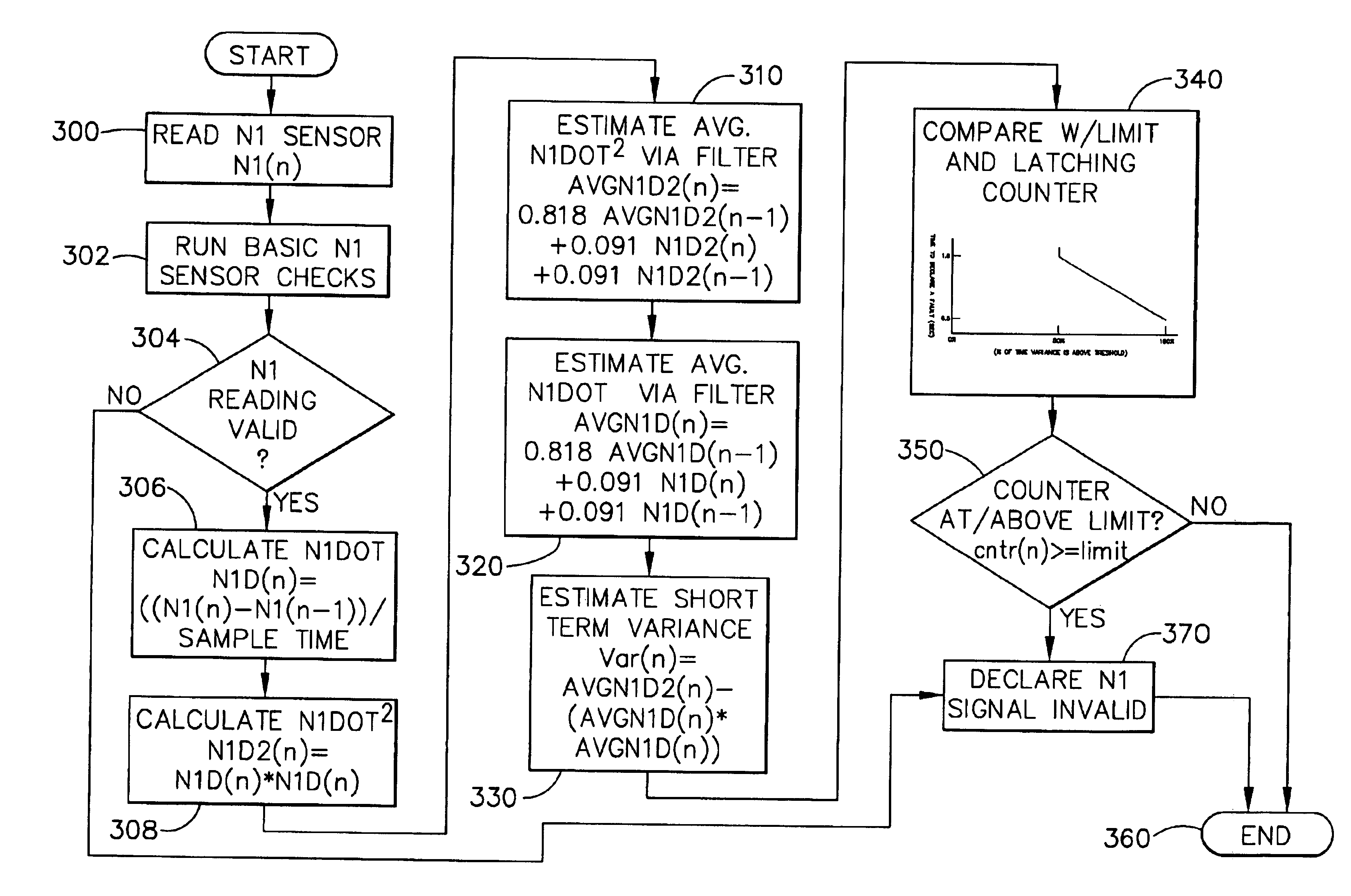 Speed signal variance detection fault system and method