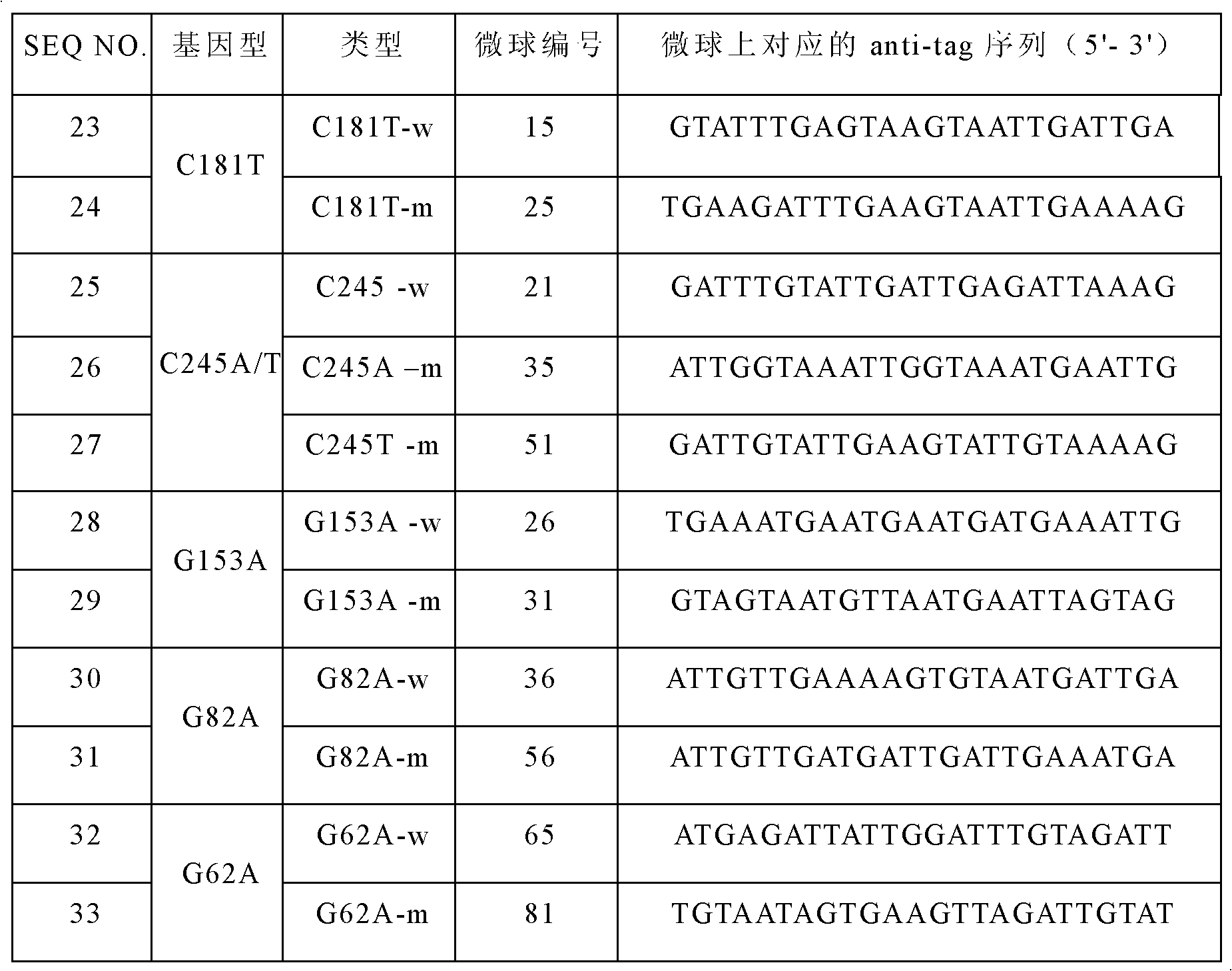 apoB (apolipoprotein B) gene SNP (Single Nucleotide Polymorphism) detection specific primer and liquid-phase chip