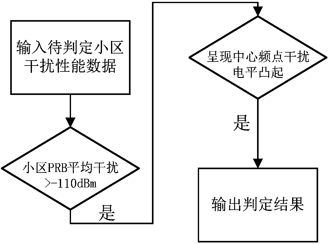 Method and system for positioning TD-LTE network atmospheric waveguide interference