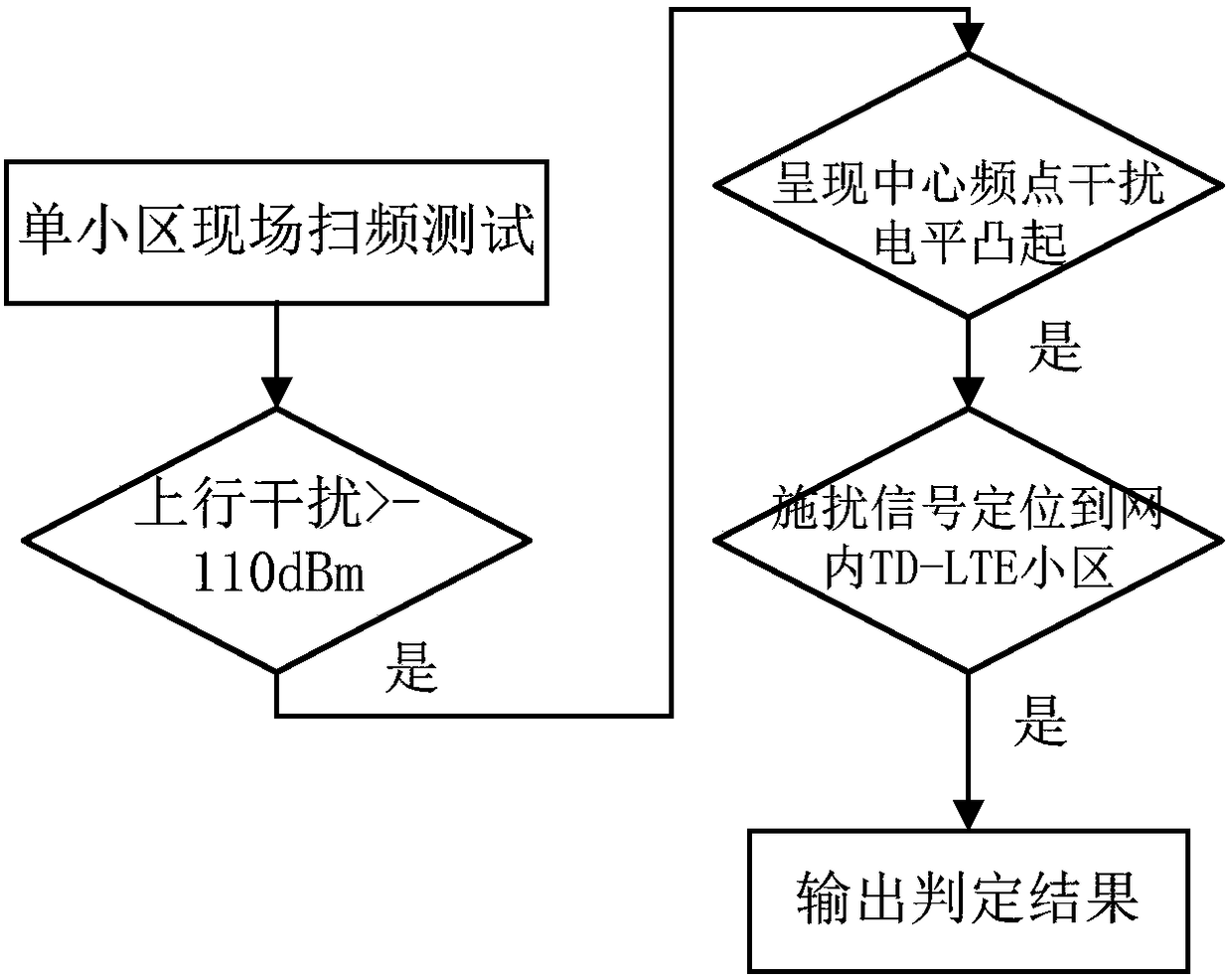 Method and system for positioning TD-LTE network atmospheric waveguide interference