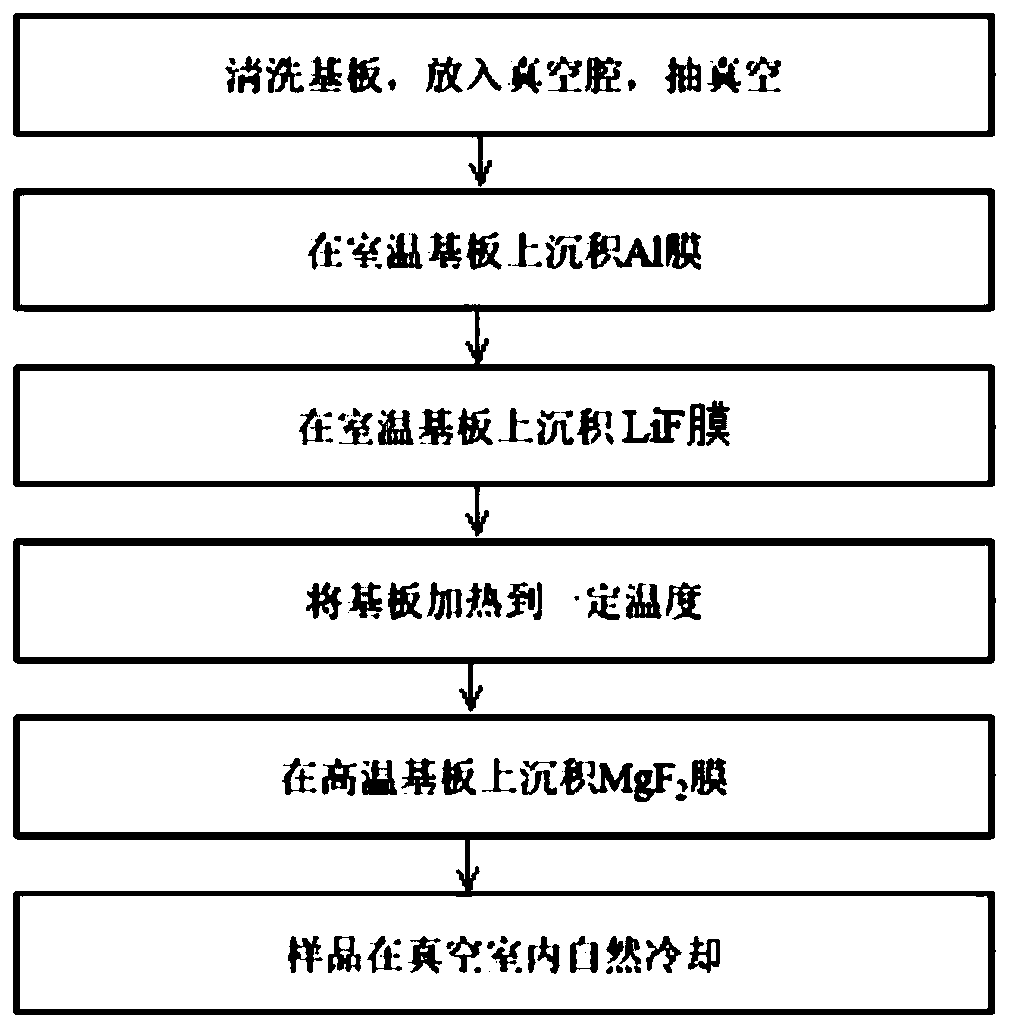 Preparation method of aluminum-based high reflector for vacuum ultraviolet wave band