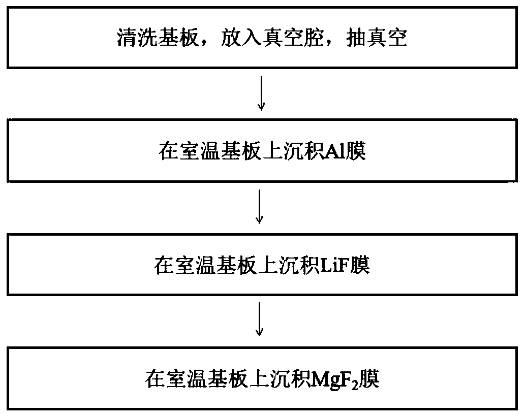 Preparation method of aluminum-based high reflector for vacuum ultraviolet wave band