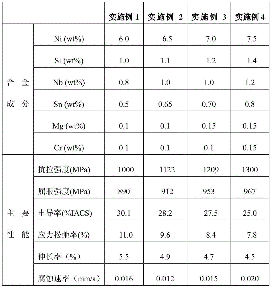 A kind of ultra-high-strength, high-toughness, high-corrosion-resistant cunisinbsn elastic copper alloy and preparation method thereof