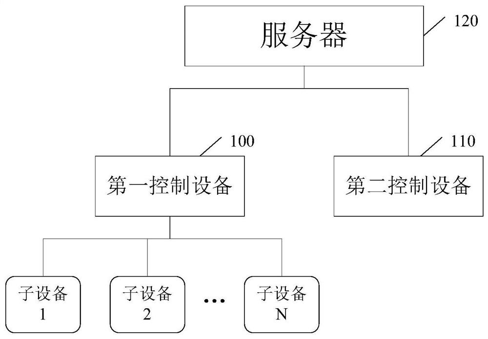 Equipment management method, device and system