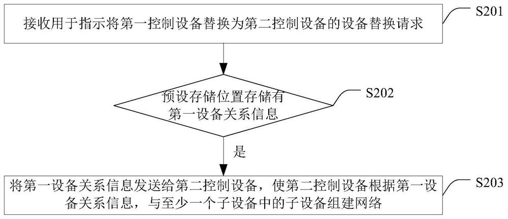 Equipment management method, device and system