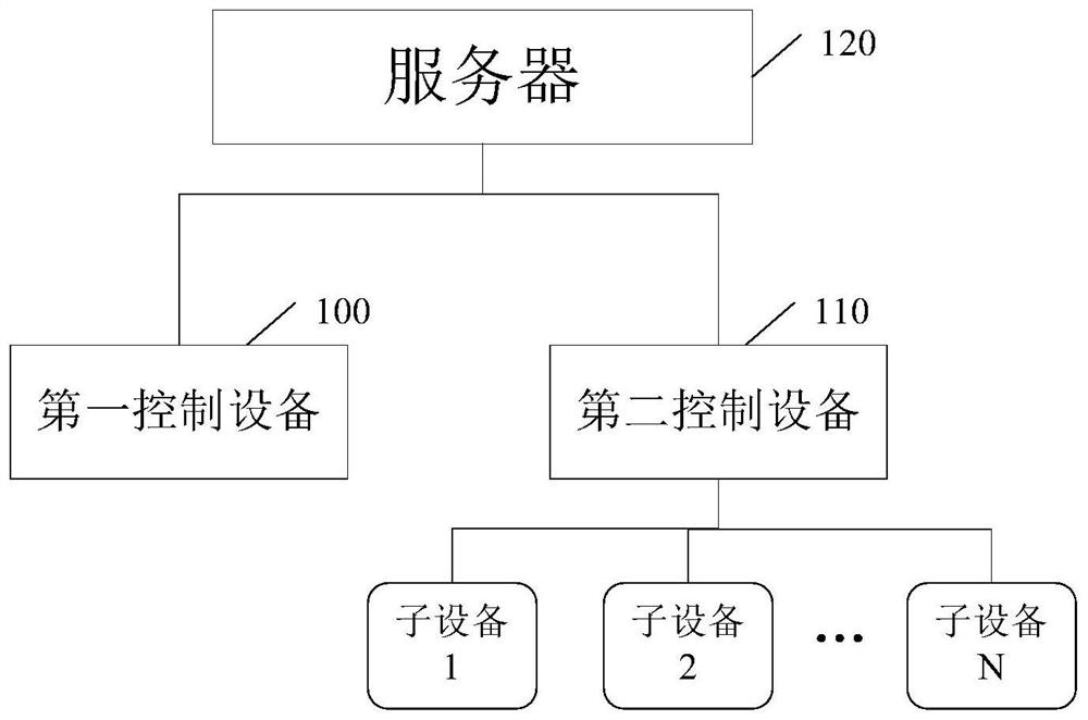 Equipment management method, device and system