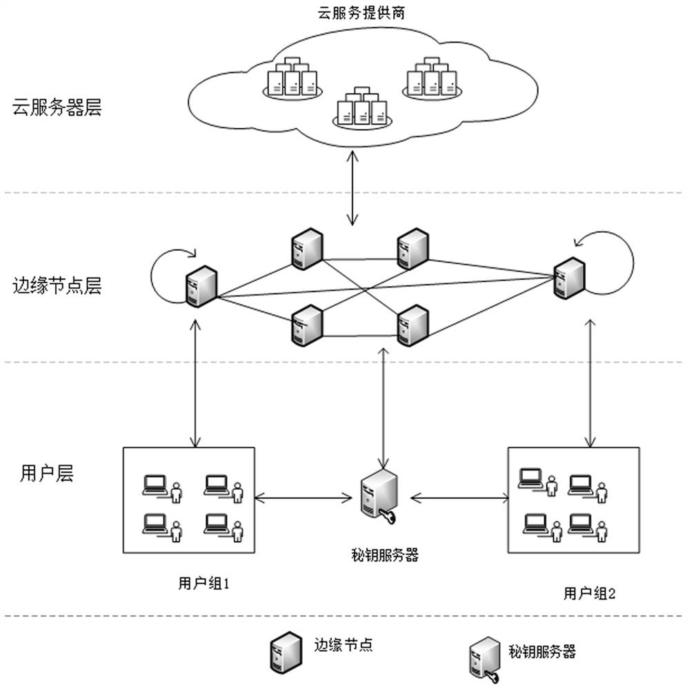 Cloud data deduplication method based on edge cloud collaboration