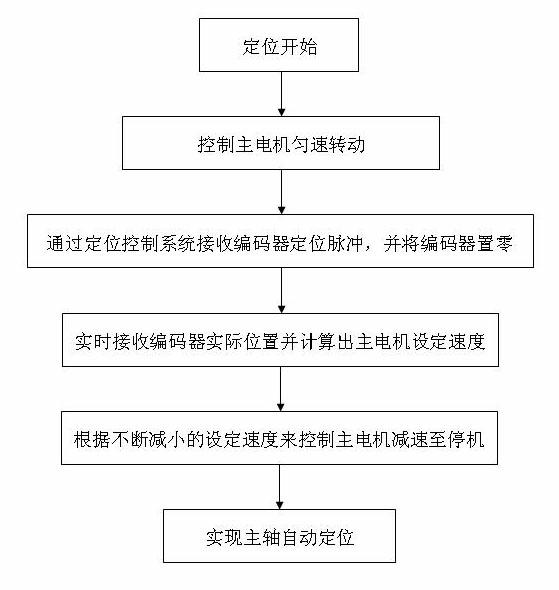 Method for automatically positioning main shaft during roller exchange of finishing mill