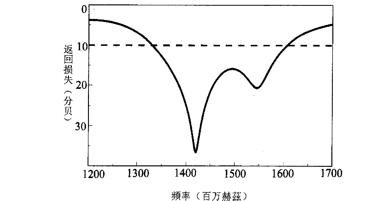 Circular polarization aerial