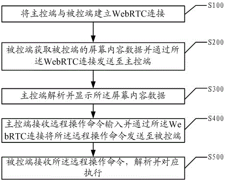 Remote operation method based on WebRTC and system