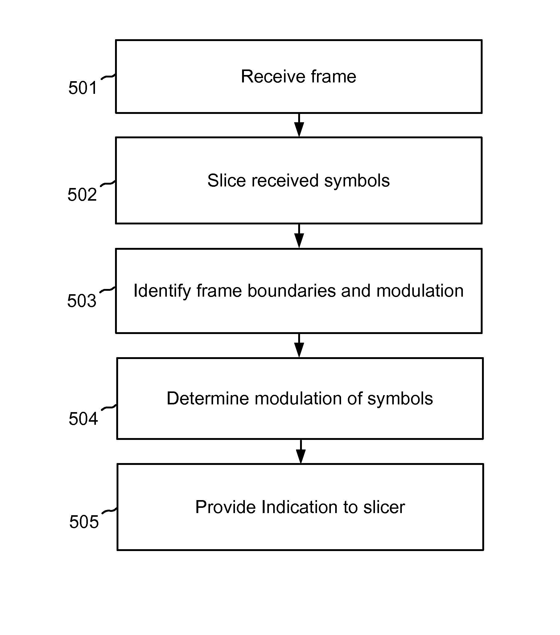 Methods for slicing dynamically modulated symbols