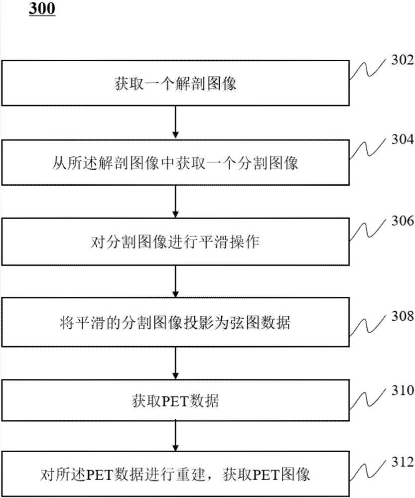 PET (Positron Emission Tomography) image reconstruction method and imaging system