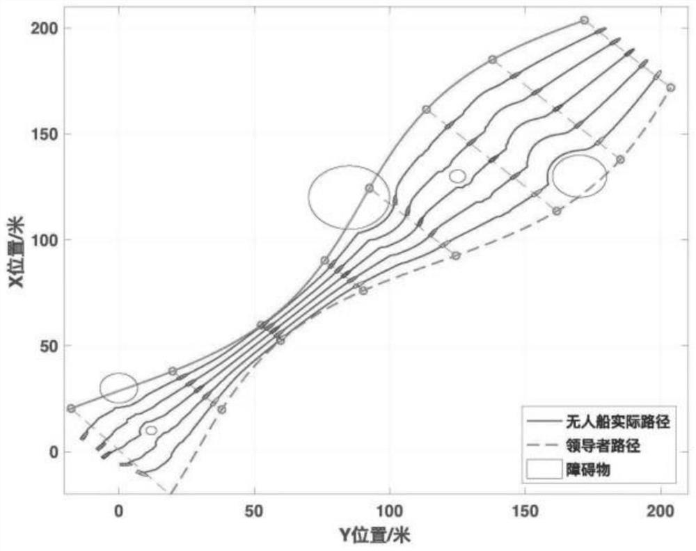 A design method for finite time convergence unmanned ship collaborative controller