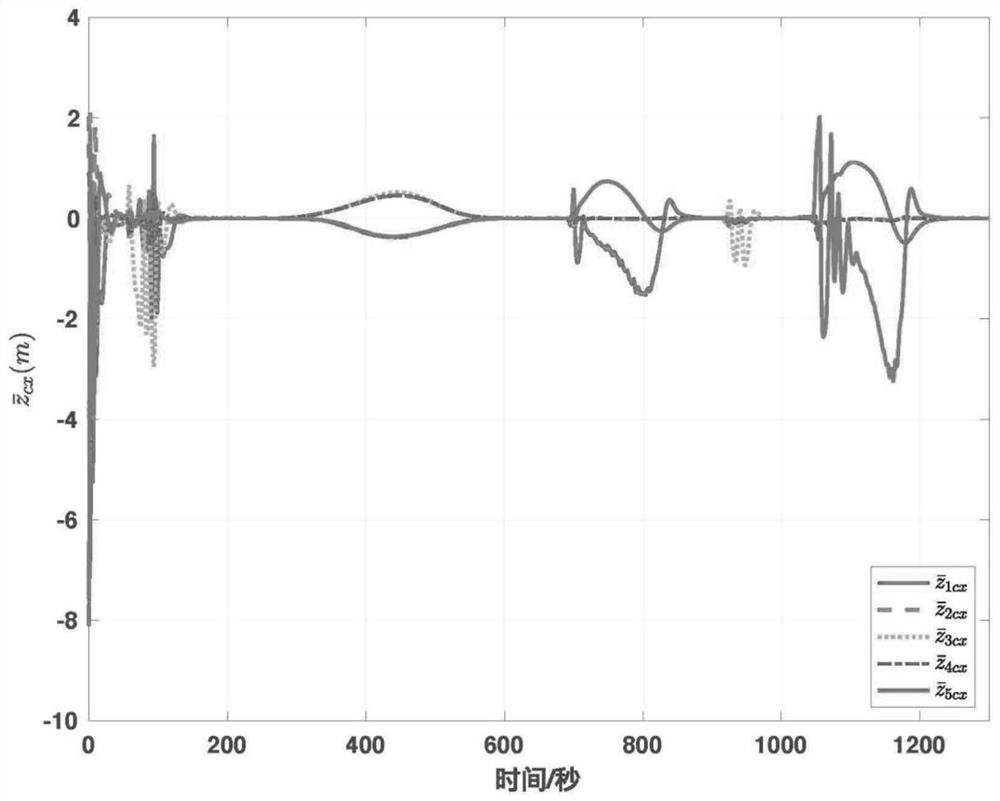 A design method for finite time convergence unmanned ship collaborative controller