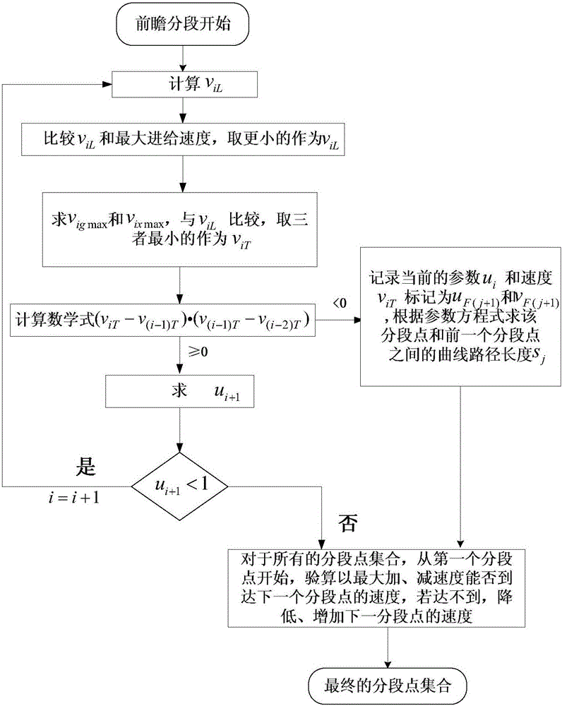 Speed planning method during NURBS curve interpolation of industrial robot