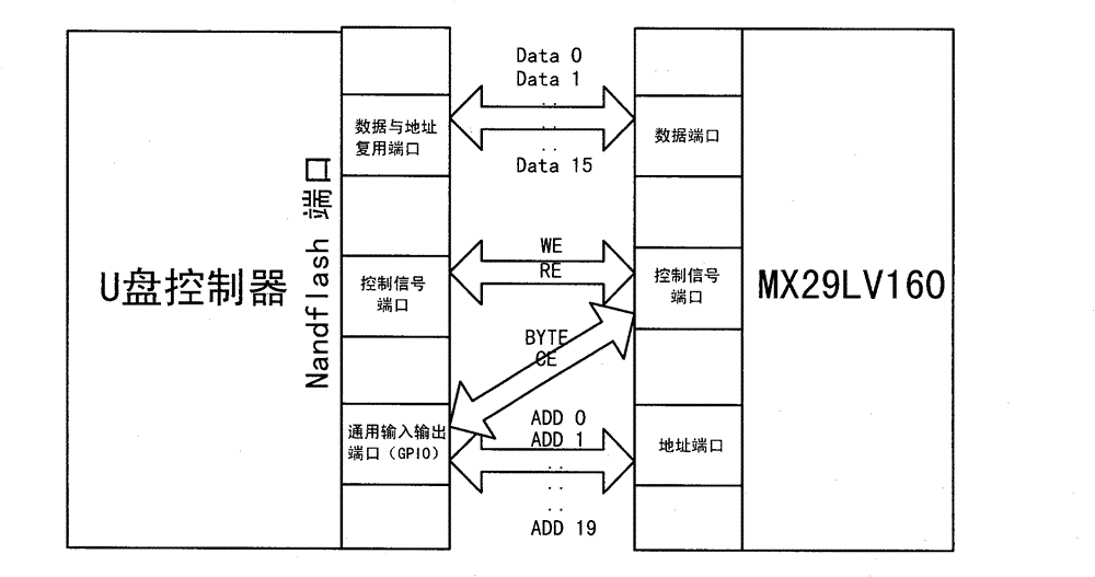 Method for Nandflash USB controller to read and write Norflash memory