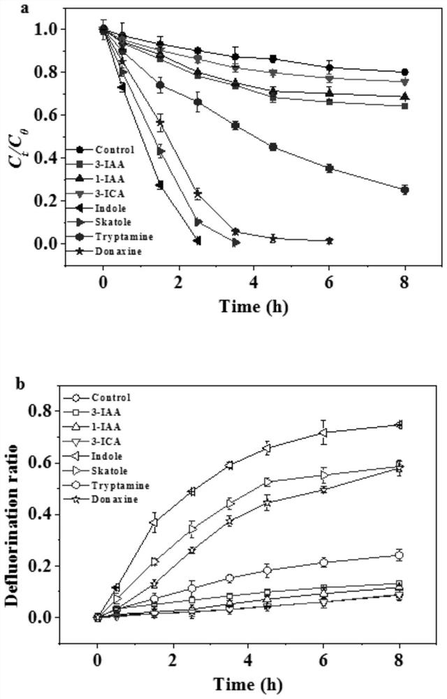 Method for efficiently treating perfluorinated compound polluted water body