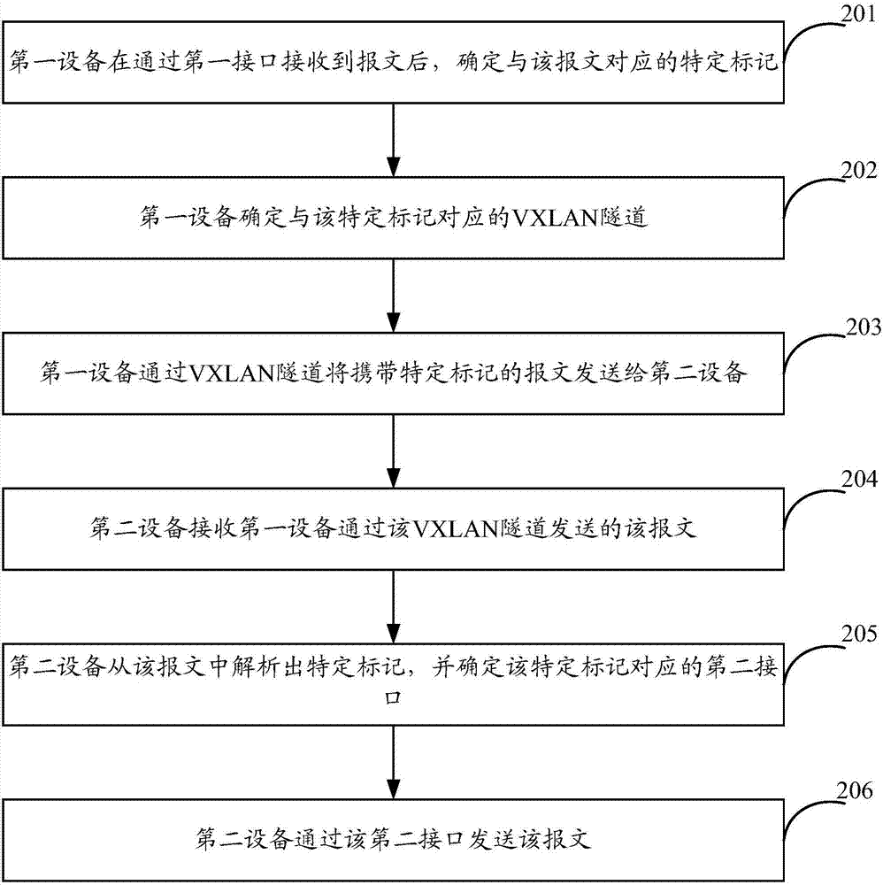 Message transmission method and device and machine readable memory medium