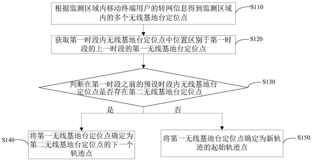 Method and system for generating advancing track of wireless base station