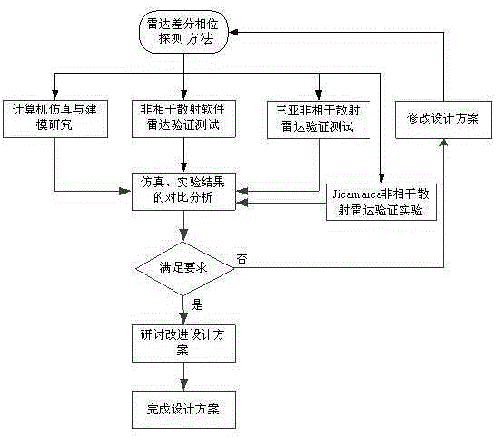 Ionosphere non-coherent scatter radar differential phase detection method