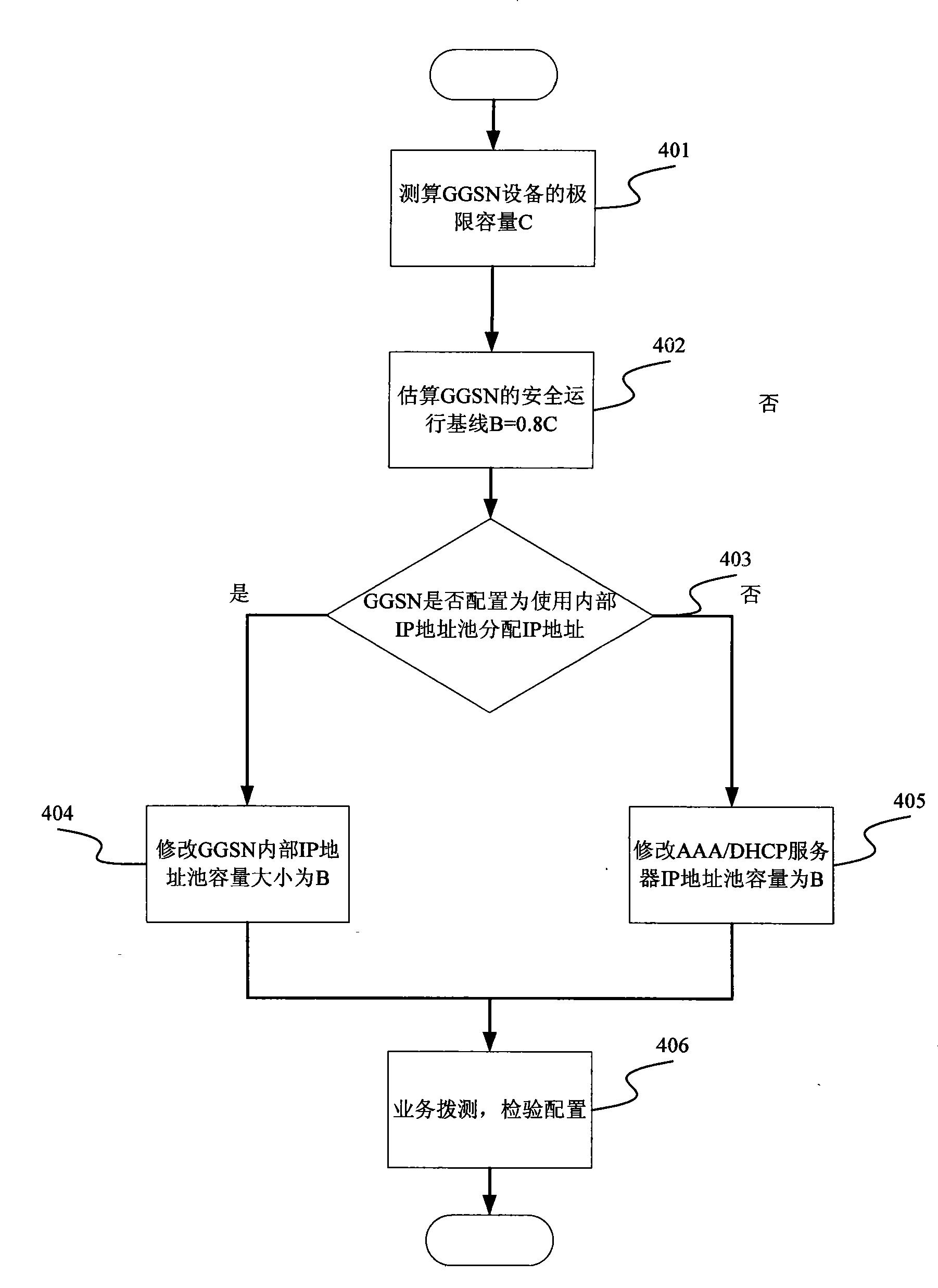 GGSN capacity overload emergency safeguard method based on IP address pool