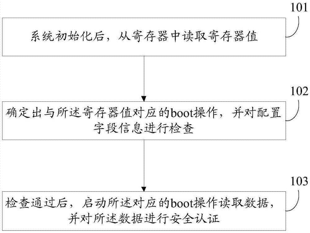 Chip supporting multi-security boot and startup method for chip