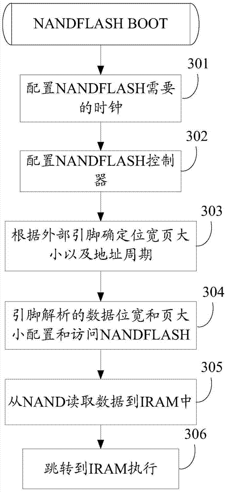 Chip supporting multi-security boot and startup method for chip