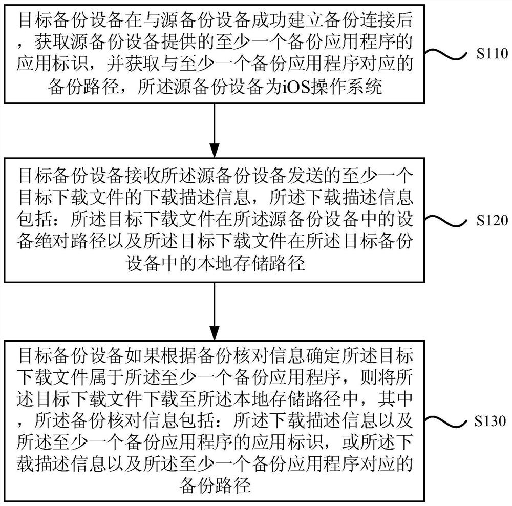 Data backup method, device, equipment and storage medium