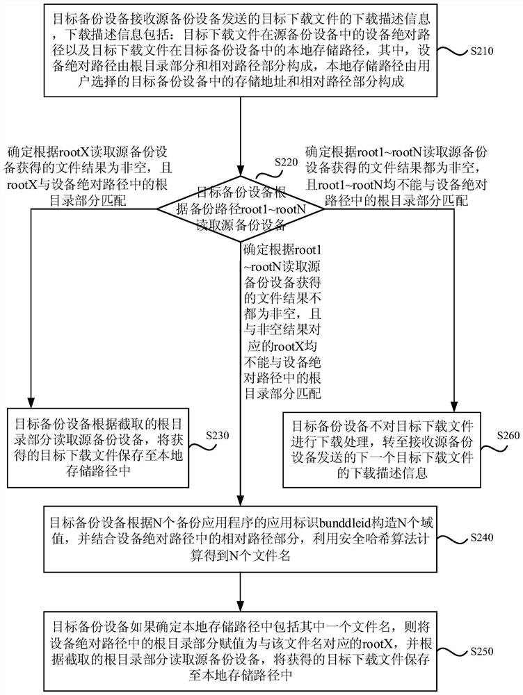 Data backup method, device, equipment and storage medium